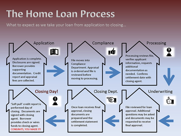 The Home Loan Process