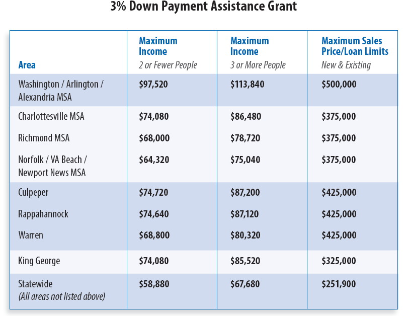 Down Payment Grant