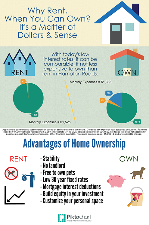 Why Rent? Own.