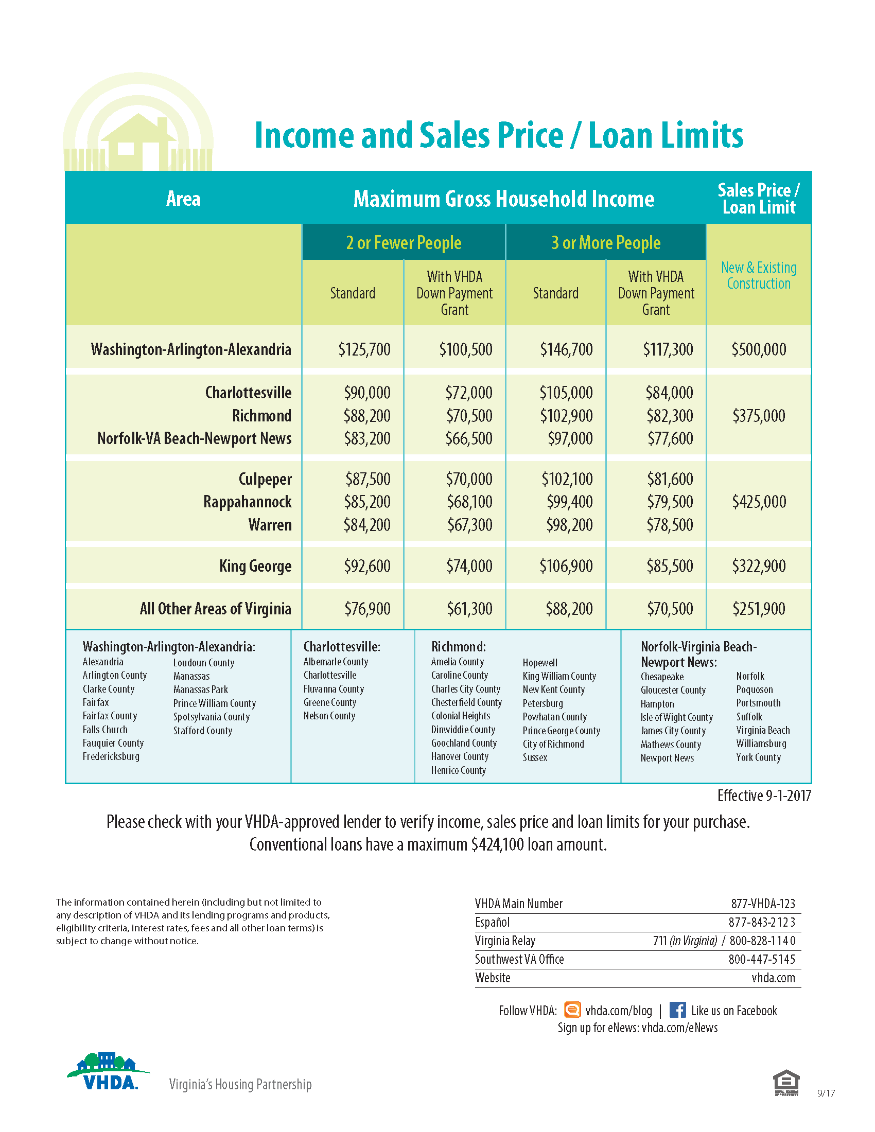 VHDA Loan Limits Sept 1